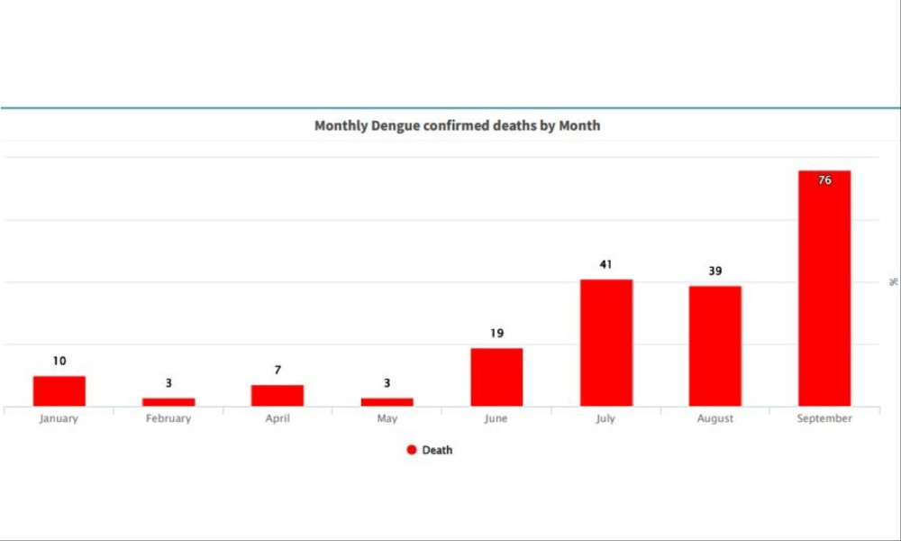 দেশে ভয়ংকর রূপে ডেঙ্গু, সেপ্টেম্বরে মৃত্যু ৭৬ জনের