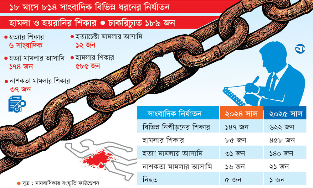 <span style='color:#333;font-size:18px;'>চতুর্থ স্তম্ভে পরিকল্পিত আঘাত * অর্ধশত মামলায় ২৮২ সাংবাদিক আসামি</span><br> হত্যা মামলায় বিক্ষত সাংবাদিকতা